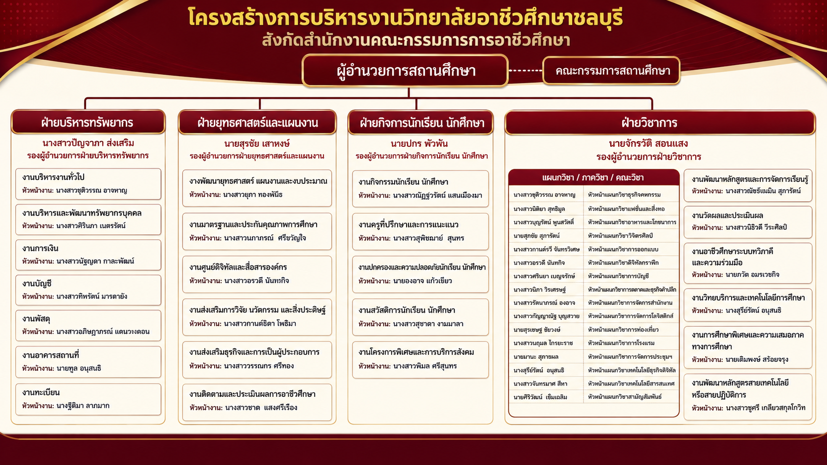 แผนผังองค์กรวิทยาลัยอาชีวศึกษาชลบุรี